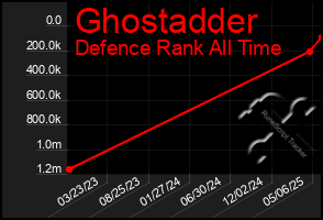 Total Graph of Ghostadder