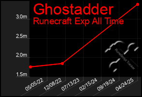 Total Graph of Ghostadder