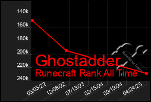 Total Graph of Ghostadder