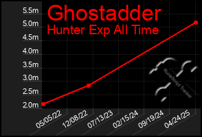 Total Graph of Ghostadder