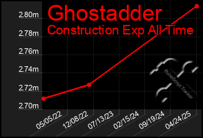 Total Graph of Ghostadder