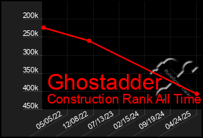 Total Graph of Ghostadder
