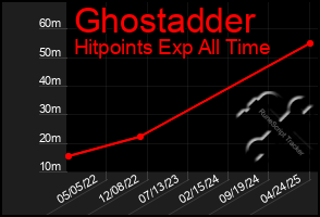 Total Graph of Ghostadder