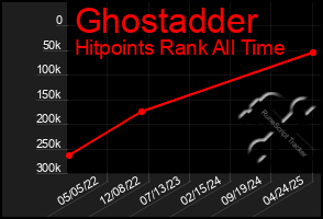 Total Graph of Ghostadder