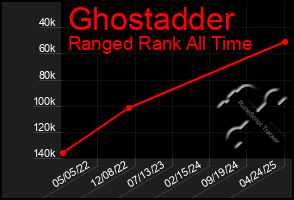 Total Graph of Ghostadder