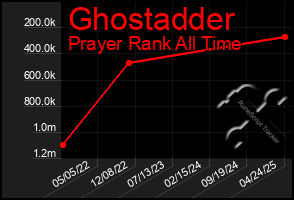 Total Graph of Ghostadder