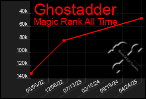 Total Graph of Ghostadder