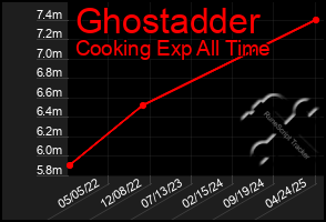 Total Graph of Ghostadder