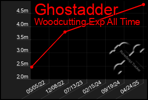 Total Graph of Ghostadder