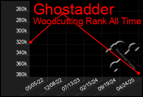 Total Graph of Ghostadder