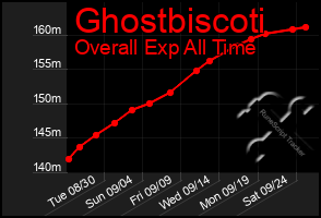 Total Graph of Ghostbiscoti