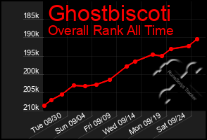 Total Graph of Ghostbiscoti