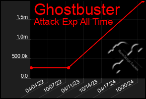 Total Graph of Ghostbuster