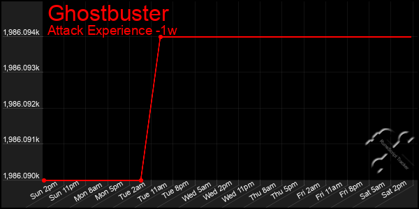 Last 7 Days Graph of Ghostbuster