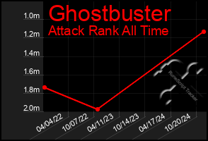 Total Graph of Ghostbuster