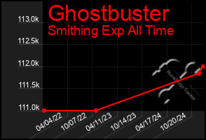 Total Graph of Ghostbuster