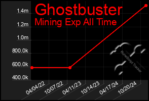 Total Graph of Ghostbuster