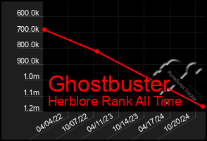 Total Graph of Ghostbuster