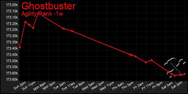 Last 7 Days Graph of Ghostbuster