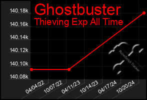 Total Graph of Ghostbuster