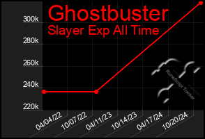 Total Graph of Ghostbuster