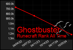 Total Graph of Ghostbuster