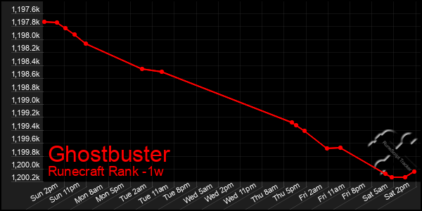 Last 7 Days Graph of Ghostbuster