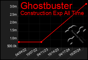 Total Graph of Ghostbuster