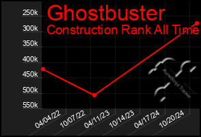 Total Graph of Ghostbuster