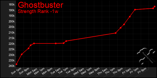 Last 7 Days Graph of Ghostbuster