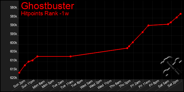 Last 7 Days Graph of Ghostbuster