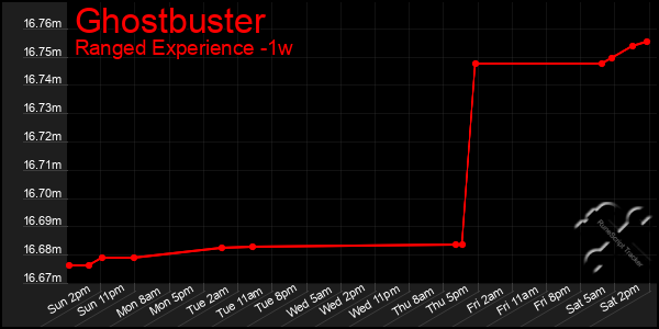 Last 7 Days Graph of Ghostbuster