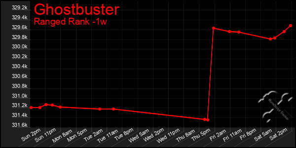 Last 7 Days Graph of Ghostbuster