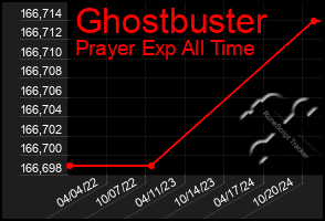 Total Graph of Ghostbuster