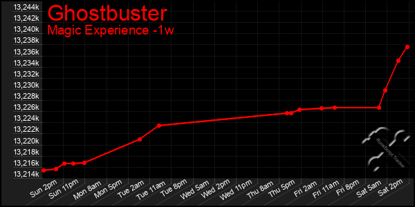 Last 7 Days Graph of Ghostbuster