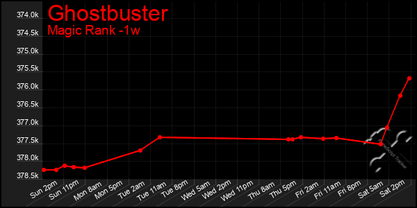 Last 7 Days Graph of Ghostbuster