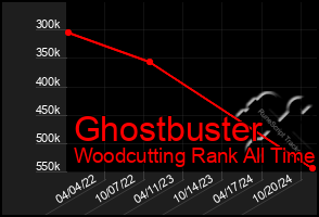 Total Graph of Ghostbuster