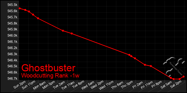 Last 7 Days Graph of Ghostbuster