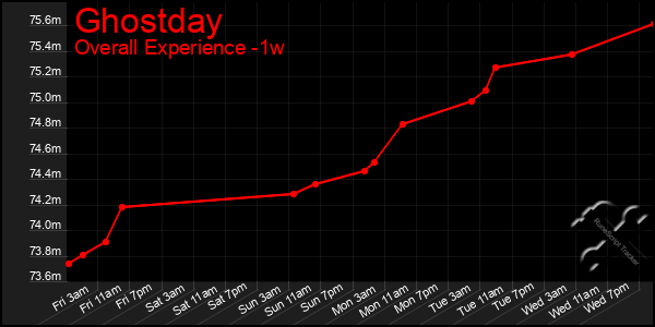 Last 7 Days Graph of Ghostday