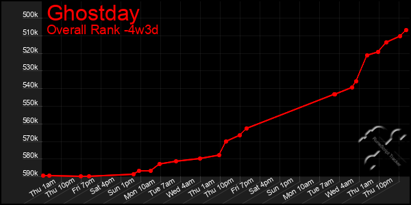 Last 31 Days Graph of Ghostday