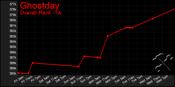 Last 7 Days Graph of Ghostday