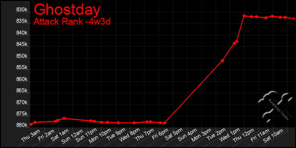Last 31 Days Graph of Ghostday
