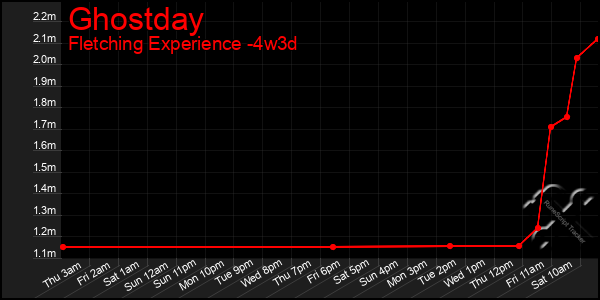 Last 31 Days Graph of Ghostday