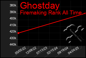 Total Graph of Ghostday