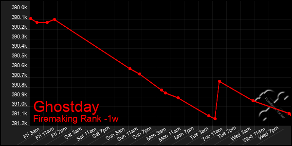 Last 7 Days Graph of Ghostday