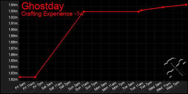 Last 7 Days Graph of Ghostday