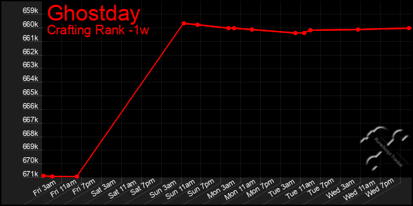 Last 7 Days Graph of Ghostday