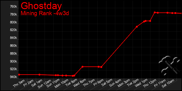 Last 31 Days Graph of Ghostday