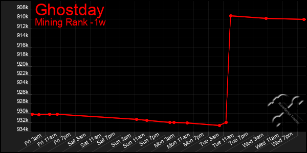 Last 7 Days Graph of Ghostday