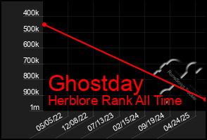 Total Graph of Ghostday